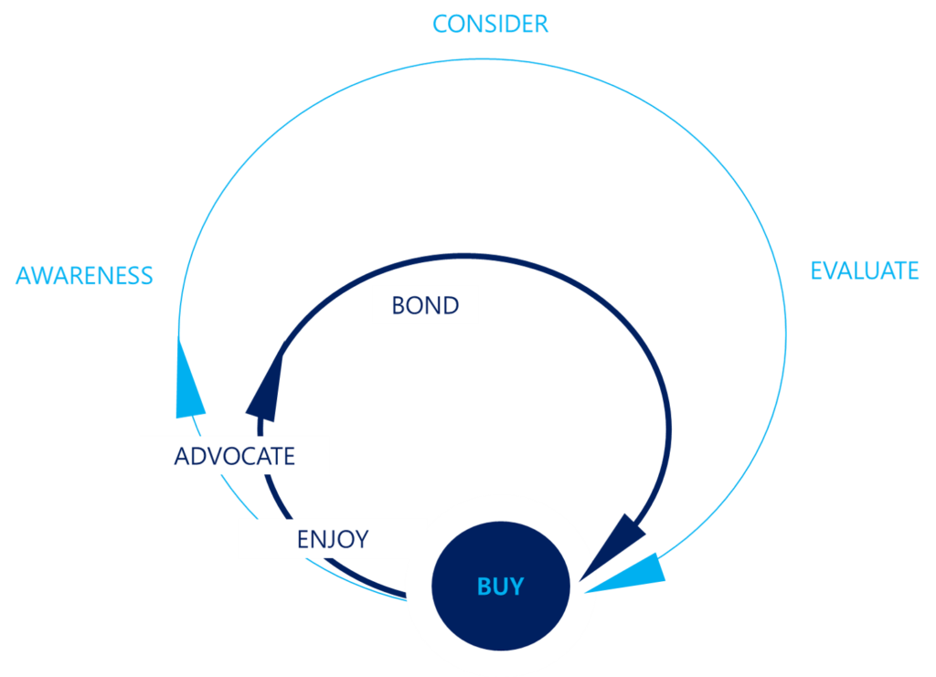 Digital Customer Decision Journey digital media marketing Alcohol Bars Hospitality social media