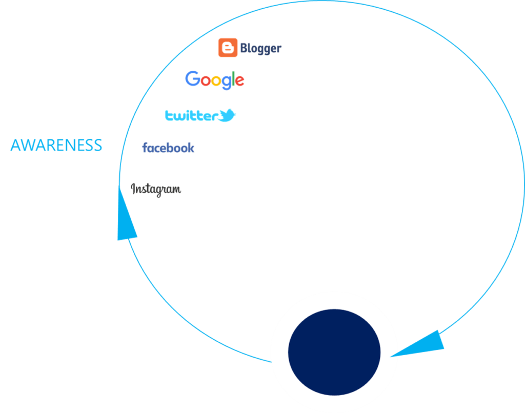 Social media Digital Customer Decision Journey digital media marketing Alcohol Bars Hospitality