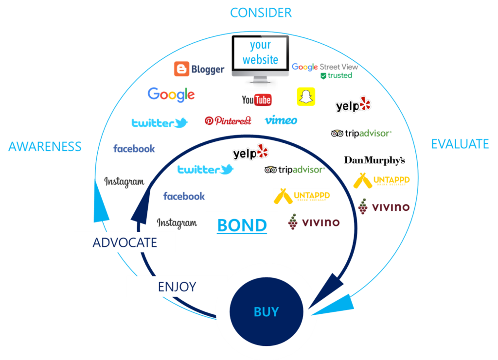 Social media Digital Customer Decision Journey digital media marketing Alcohol Bars Hospitality