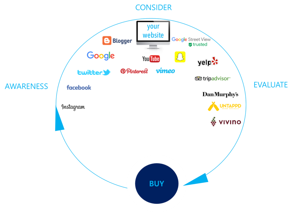 Digital Customer Decision Journey digital media marketing Alcohol Bars Hospitality social media